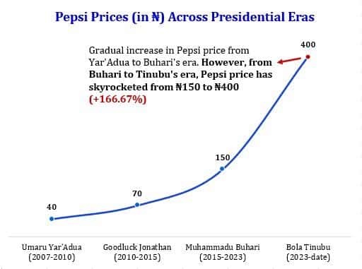 Pepsi Prices Across Presidential Eras